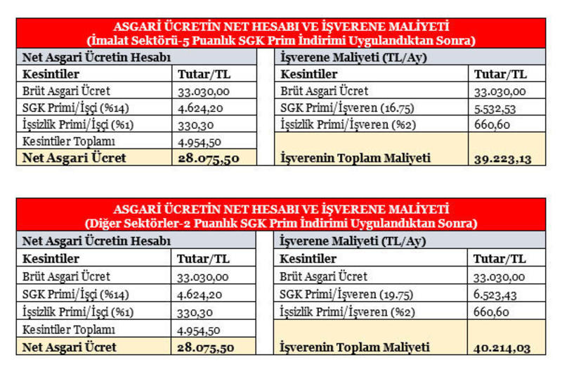 2026 yılında işverenlere sağlanacak asgari ücret desteği