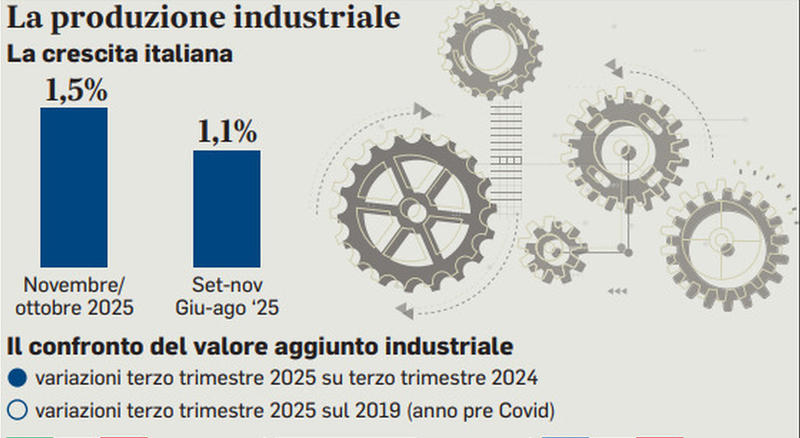 L'Italia torna a produrre, i mercati ci premiano