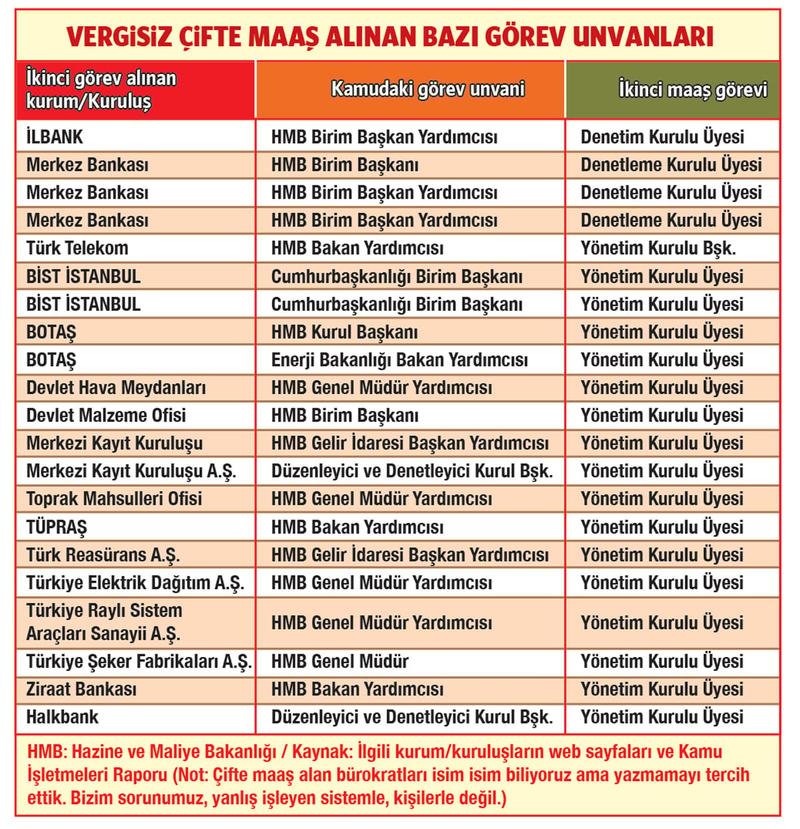 Emekliye 1.062 lira, çift maaşlı bürokrata 149 bin lira