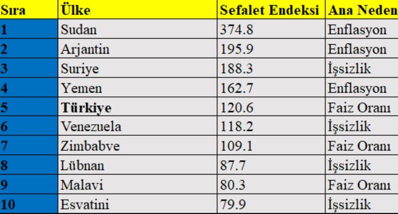 Türkiye ekonomisi alarm veriyor: Savaş yaşayan ülkelerle aynı sefalet ligindeyiz