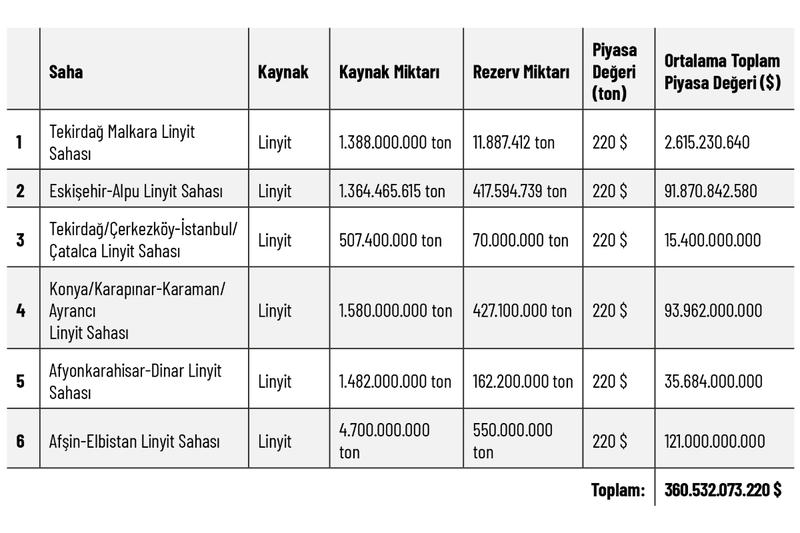 Anadolu’da talan dalgası: 360 milyar dolarlık linyit rezervi vitrinde