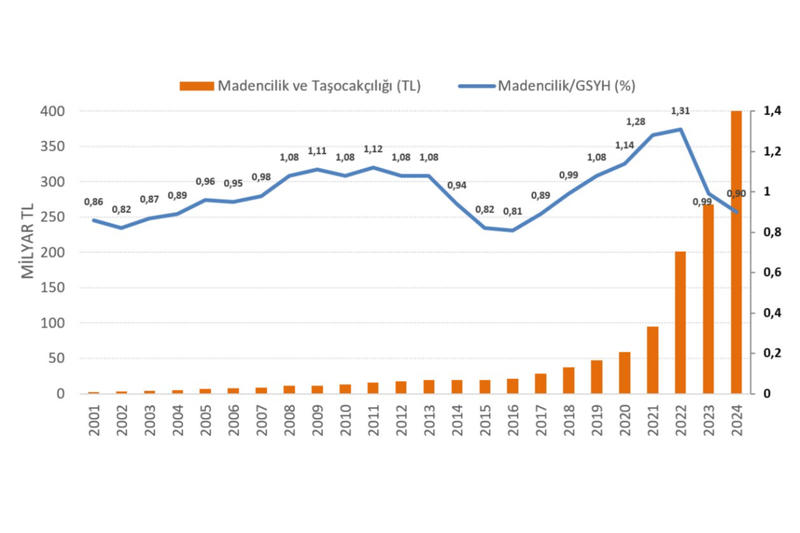 Ekstraktivist büyüme bütçesi 345 milyar 744 milyon TL