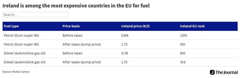 Surprise surprise: Ireland is among the most expensive countries in the EU to fill a car