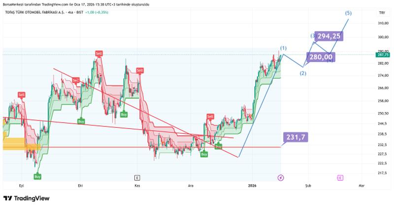 TOASO: BİST Pozitif, ALTIN.S1 Destekte Alıcı Buldu