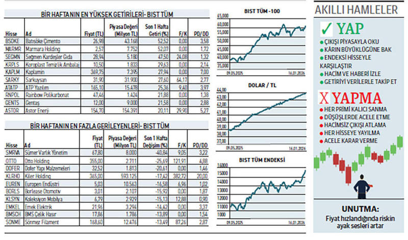 Borsada piyasanın iki yüzü kimi roket kimi paraşütsüz