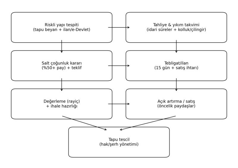 KENTSEL DÖNÜŞÜMDE 2/3’TEN SALT ÇOĞUNLUĞA: 6306 SAYILI KANUN’DA KARAR REJİMİ VE ARSA PAYI SATIŞI - MÜTEAHHİTLER İÇİN UYGULAMA REHBERİ VE UYUŞMAZLIK RİSK HARİTASI